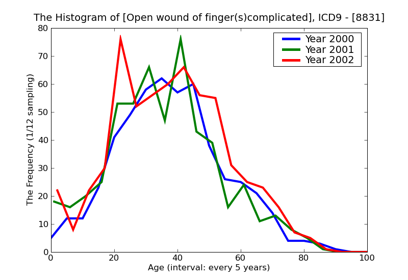 ICD9 Histogram Open wound of finger(s)complicated