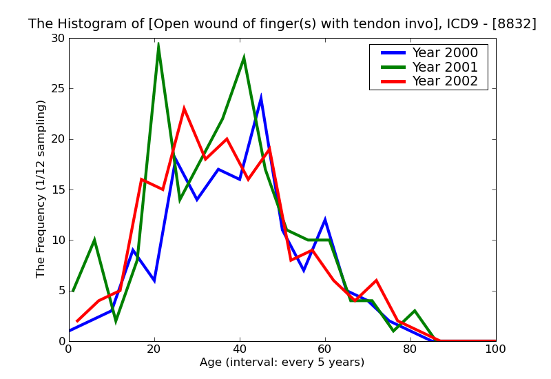 ICD9 Histogram Open wound of finger(s) with tendon involvement