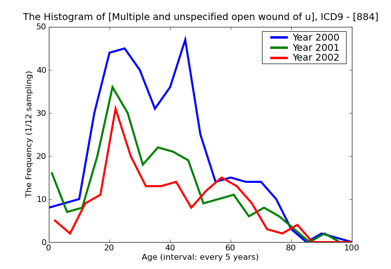 ICD9 Histogram Multiple and unspecified open wound of upper limb