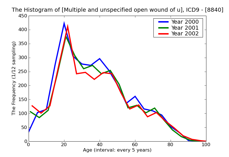ICD9 Histogram Multiple and unspecified open wound of upper limb without mention of complication