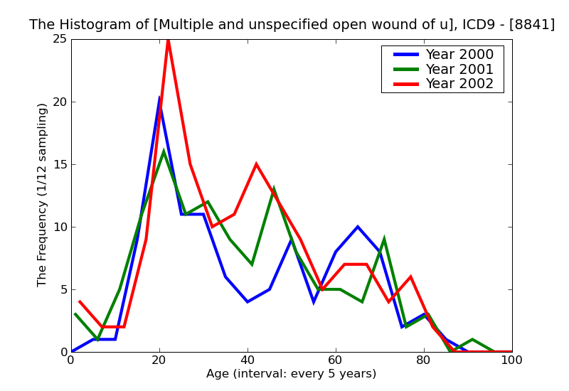 ICD9 Histogram Multiple and unspecified open wound of upper limb complicated