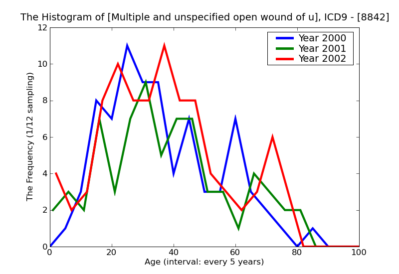 ICD9 Histogram Multiple and unspecified open wound of upper limb with tendon involvement