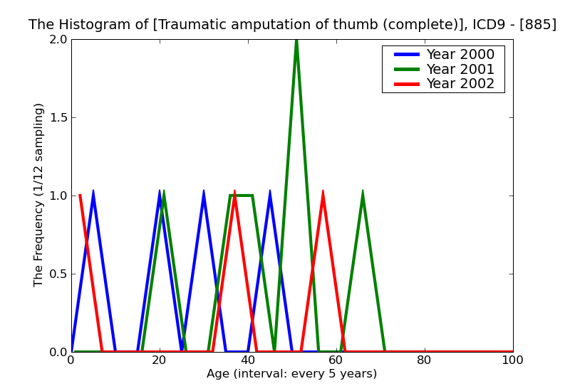 ICD9 Histogram Traumatic amputation of thumb (complete) (partial)