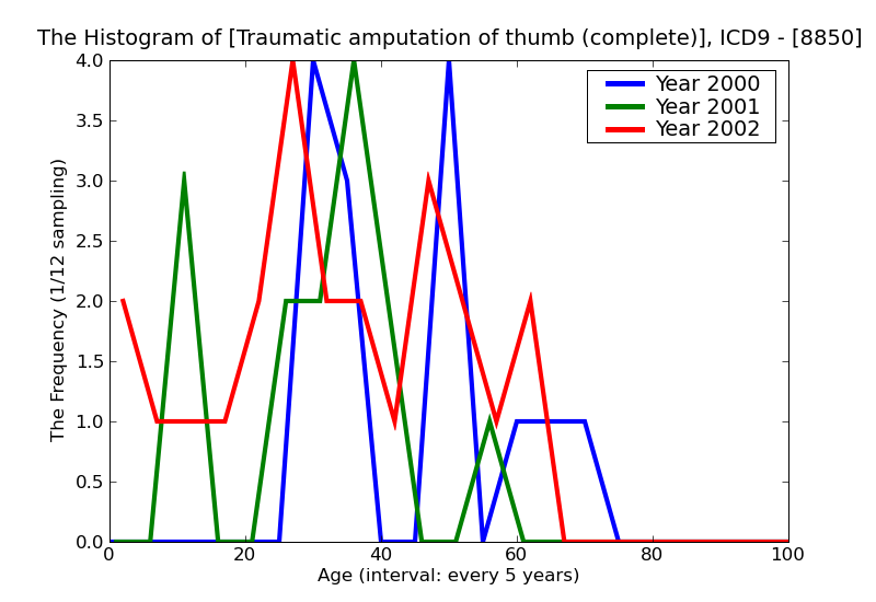ICD9 Histogram Traumatic amputation of thumb (complete) (partial) without mention of complication