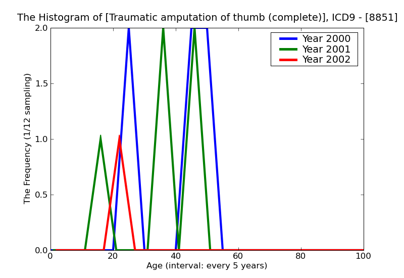 ICD9 Histogram Traumatic amputation of thumb (complete) (partial) complicated
