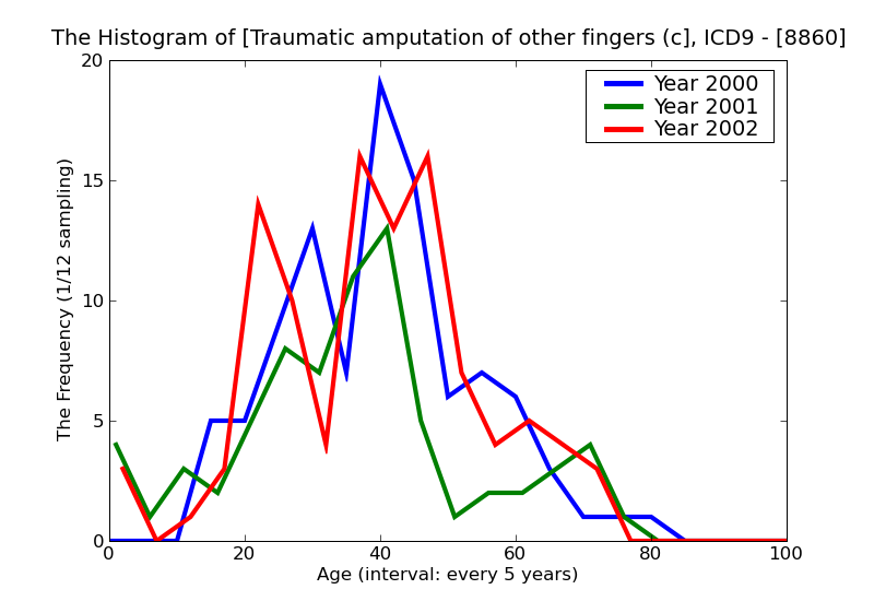 ICD9 Histogram Traumatic amputation of other fingers (complete) (partial) without mention of complication