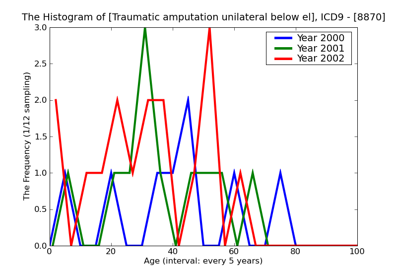 ICD9 Histogram Traumatic amputation unilateral below elbow without mention of complication