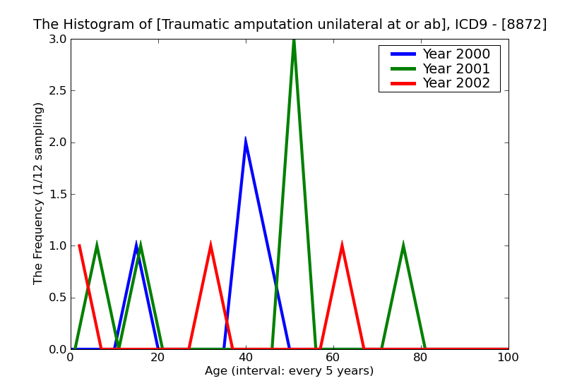 ICD9 Histogram Traumatic amputation unilateral at or above elbow without mention of complication