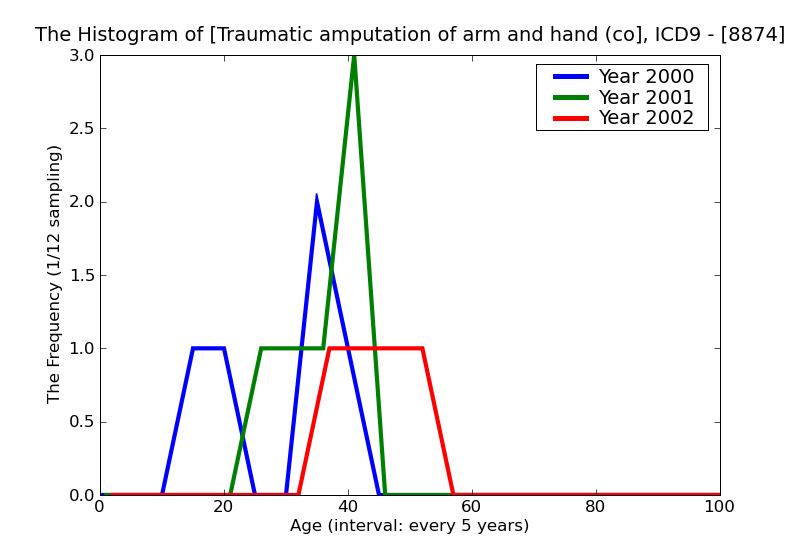 ICD9 Histogram Traumatic amputation of arm and hand (complete) (partial) unilateral level not specified without men