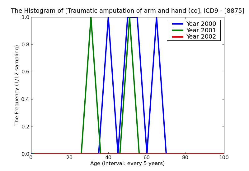ICD9 Histogram Traumatic amputation of arm and hand (complete)(partial) unilateral level not specified complicated