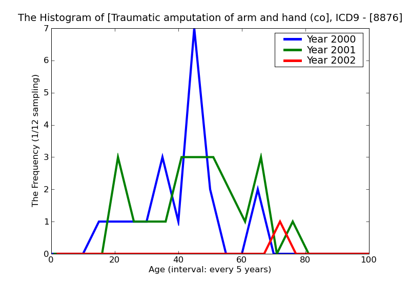 ICD9 Histogram Traumatic amputation of arm and hand (complete) (partial) bilateral (any level) without mention of c