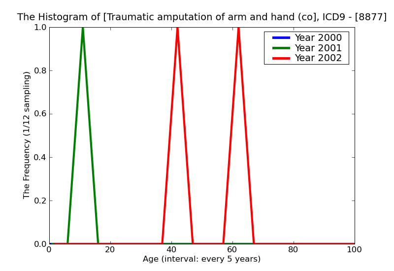 ICD9 Histogram Traumatic amputation of arm and hand (complete) (partial) bilateral (any level) complicated