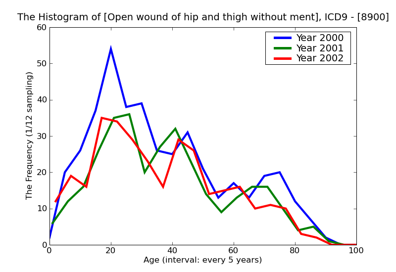 ICD9 Histogram Open wound of hip and thigh without mention of complication