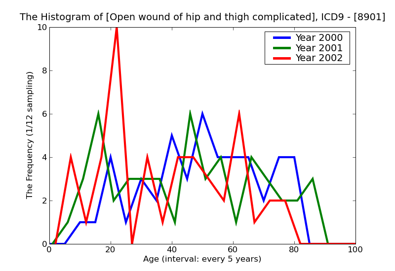 ICD9 Histogram Open wound of hip and thigh complicated