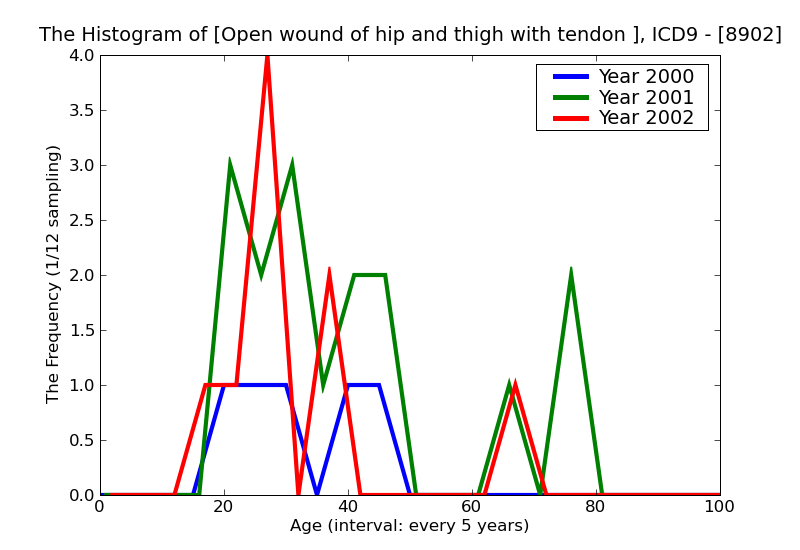 ICD9 Histogram Open wound of hip and thigh with tendon involvement