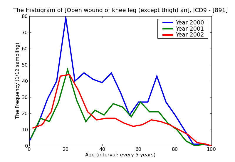 ICD9 Histogram Open wound of knee leg (except thigh) and ankle