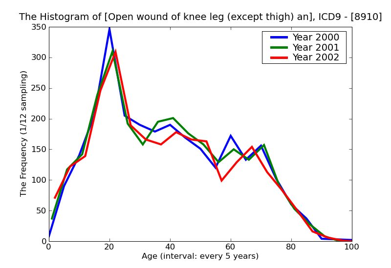 ICD9 Histogram Open wound of knee leg (except thigh) and ankle without mention of complication