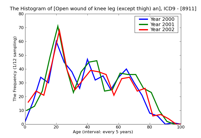 ICD9 Histogram Open wound of knee leg (except thigh) and ankle complicated