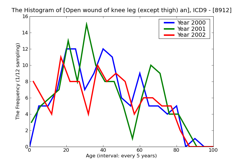 ICD9 Histogram Open wound of knee leg (except thigh) and ankle with tendon involvement