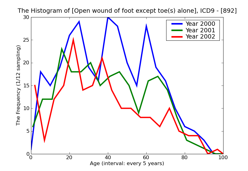 ICD9 Histogram Open wound of foot except toe(s) alone