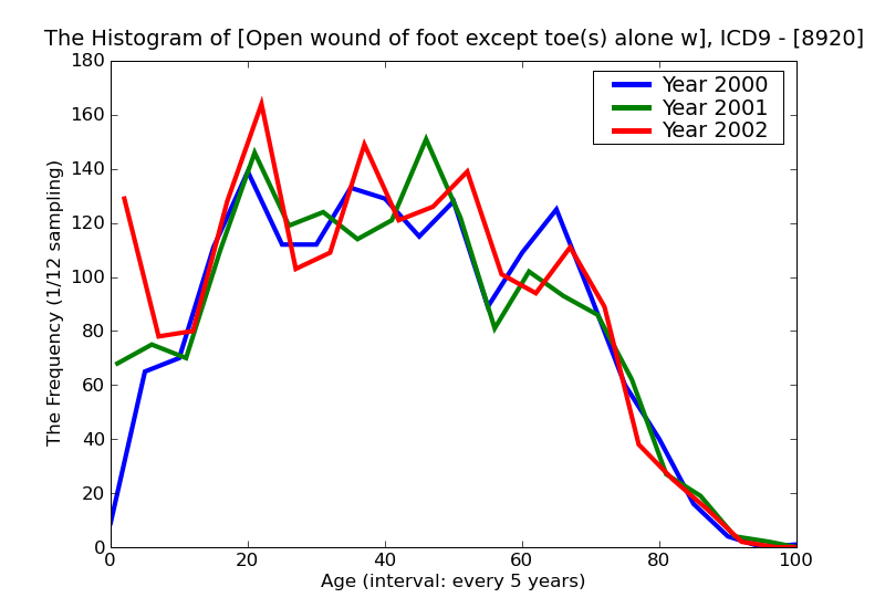 ICD9 Histogram Open wound of foot except toe(s) alone without mention of complication