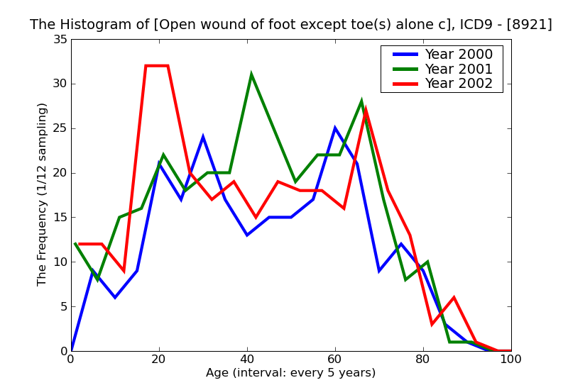 ICD9 Histogram Open wound of foot except toe(s) alone complicated