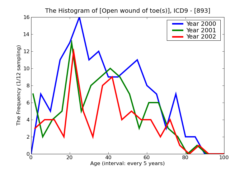ICD9 Histogram Open wound of toe(s)