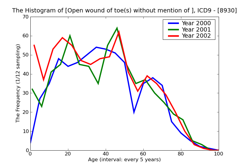 ICD9 Histogram Open wound of toe(s) without mention of complication