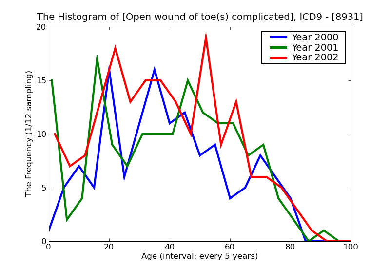 ICD9 Histogram Open wound of toe(s) complicated