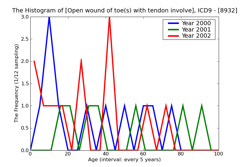 ICD9 Histogram Open wound of toe(s) with tendon involvement