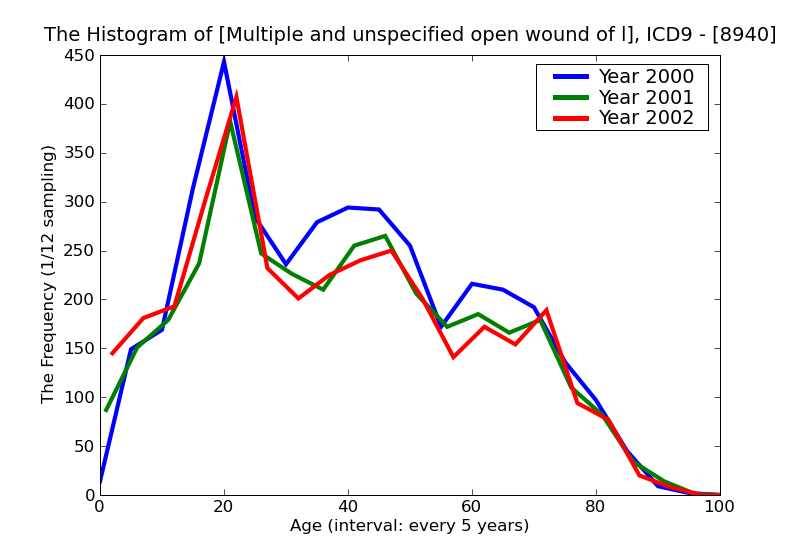 ICD9 Histogram Multiple and unspecified open wound of lower limb without mention of complication