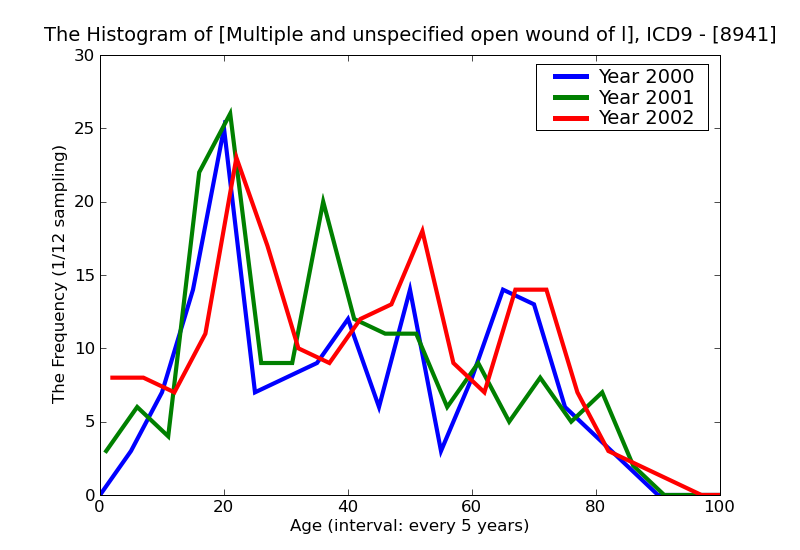 ICD9 Histogram Multiple and unspecified open wound of lower limb complicated