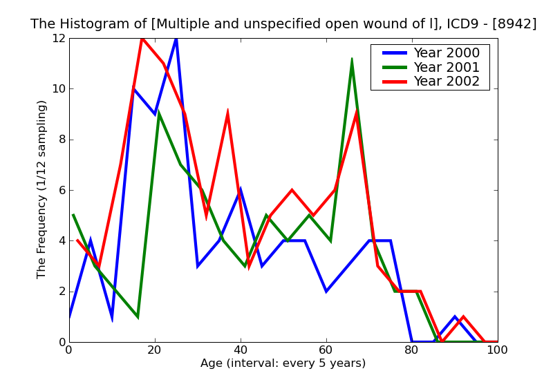 ICD9 Histogram Multiple and unspecified open wound of lower limb with tendon involvement