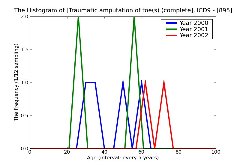 ICD9 Histogram Traumatic amputation of toe(s) (complete) (partial)