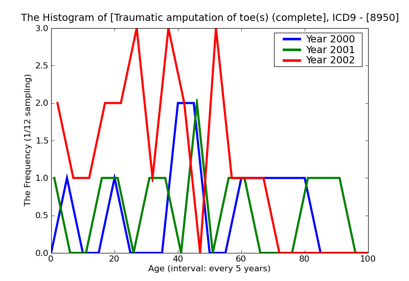 ICD9 Histogram Traumatic amputation of toe(s) (complete) (partial) without mention of complication