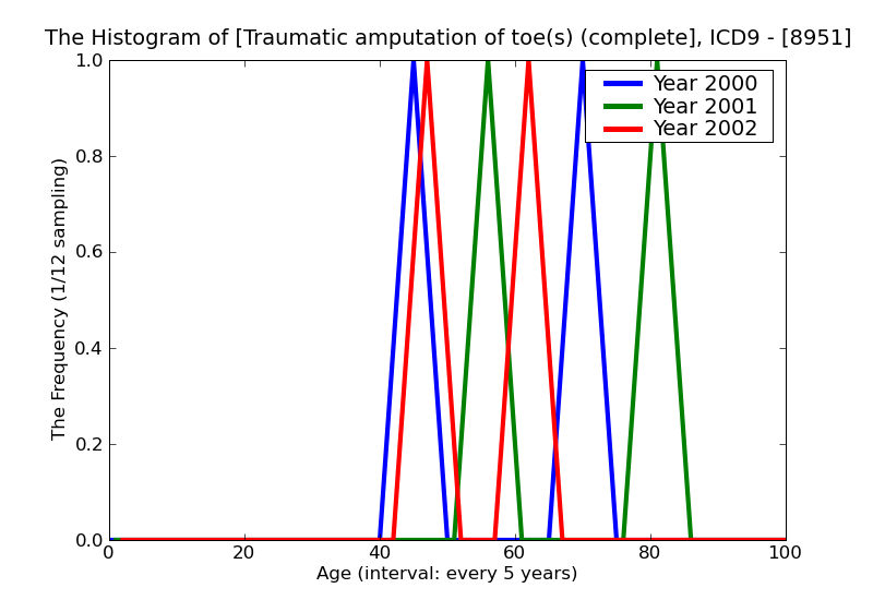 ICD9 Histogram Traumatic amputation of toe(s) (complete) (partial) complicated