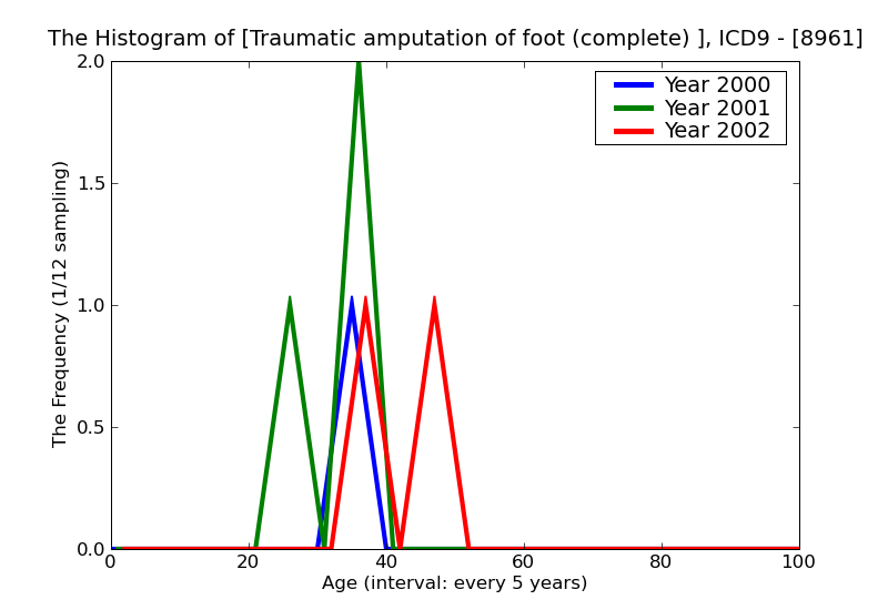 ICD9 Histogram Traumatic amputation of foot (complete) (partial) unilateral complicated