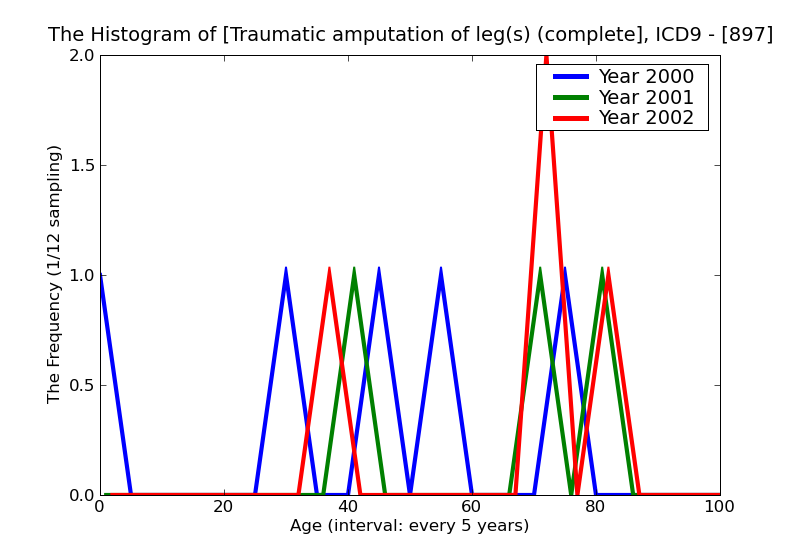 ICD9 Histogram Traumatic amputation of leg(s) (complete) (partial)