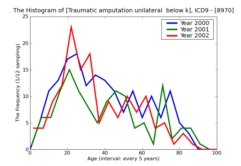 ICD9 Histogram Traumatic amputation unilateral  below knee without mention of complication