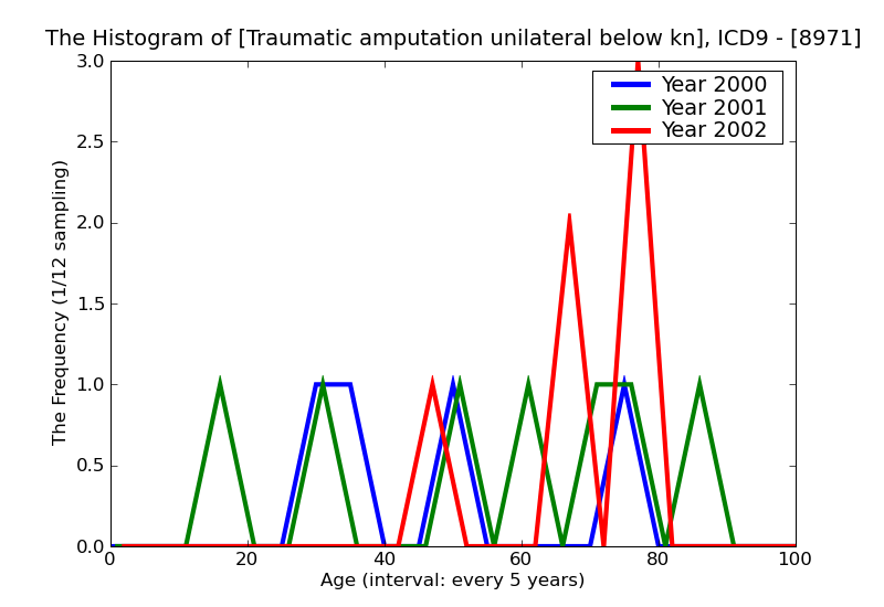 ICD9 Histogram Traumatic amputation unilateral below knee complicated