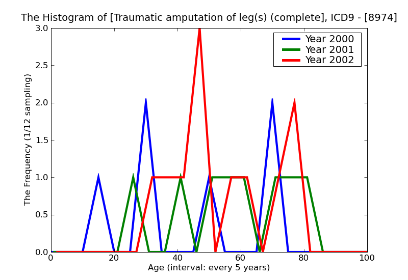 ICD9 Histogram Traumatic amputation of leg(s) (complete) (partial) unilateral level not specified without mention o