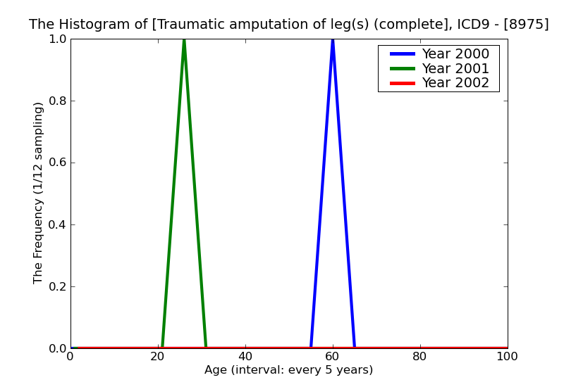 ICD9 Histogram Traumatic amputation of leg(s) (complete) (partial) unilateral level not specified complicated