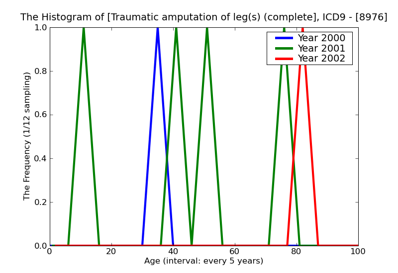ICD9 Histogram Traumatic amputation of leg(s) (complete) (partial) bilateral (any level) without mention of complic
