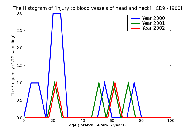 ICD9 Histogram Injury to blood vessels of head and neck
