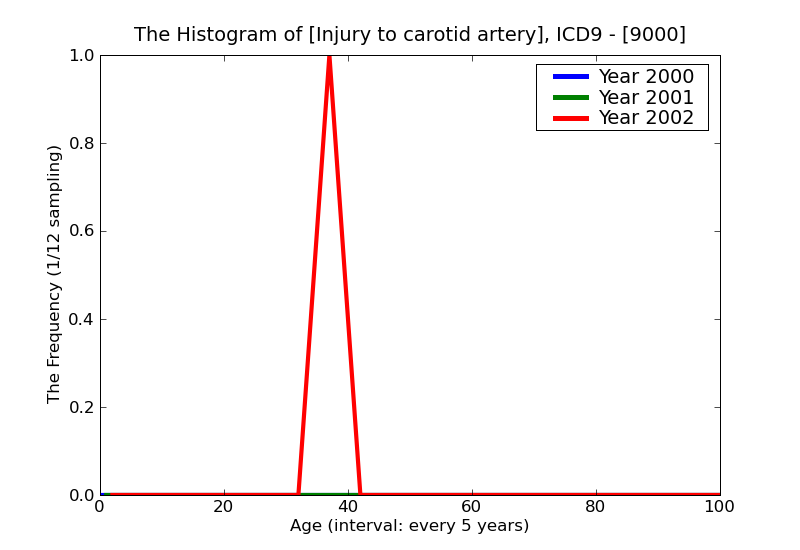 ICD9 Histogram Injury to carotid artery