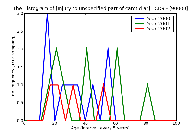 ICD9 Histogram Injury to unspecified part of carotid artery