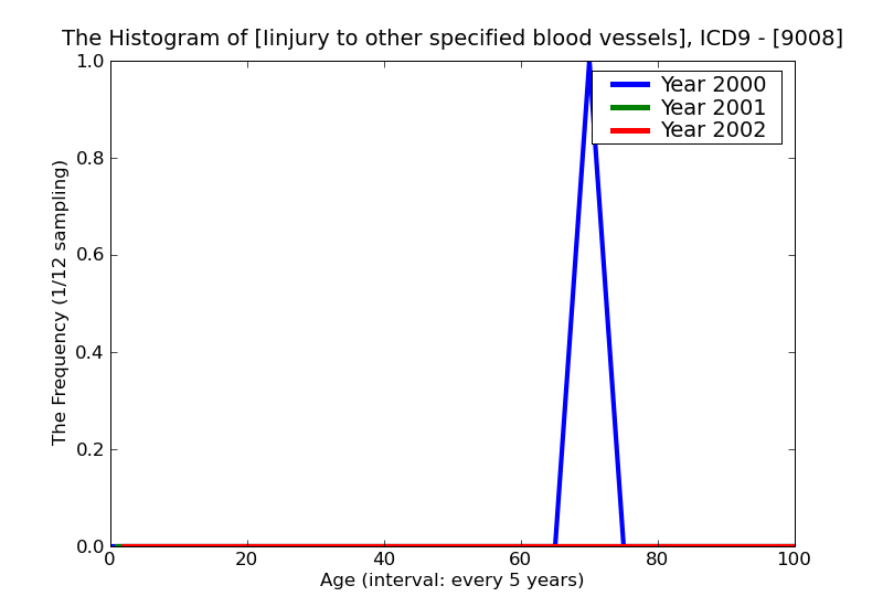 ICD9 Histogram Iinjury to other specified blood vessels of head and neck