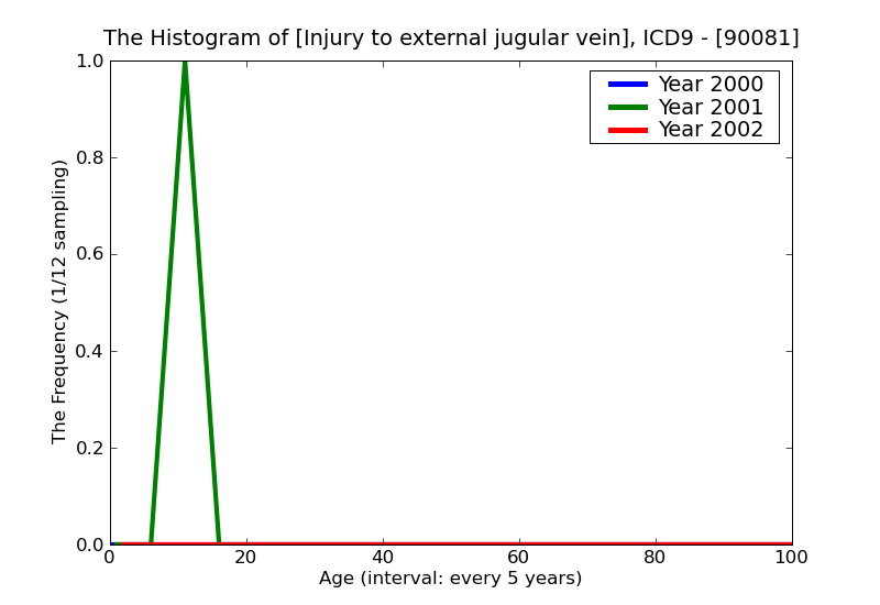 ICD9 Histogram Injury to external jugular vein