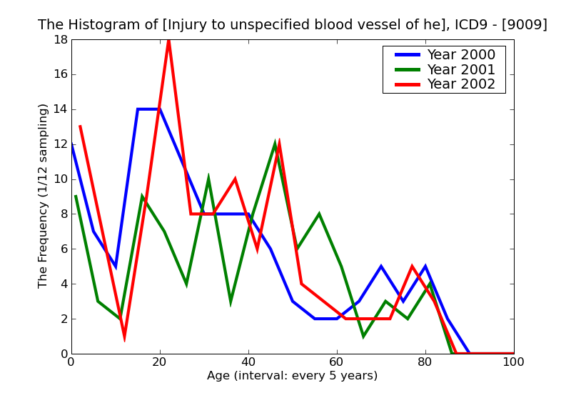 ICD9 Histogram Injury to unspecified blood vessel of head and neck