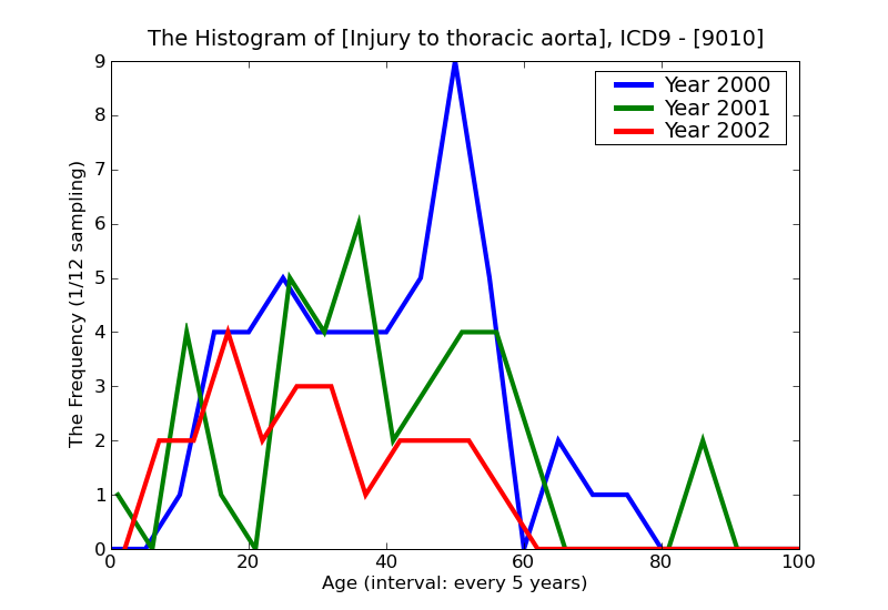 ICD9 Histogram Injury to thoracic aorta